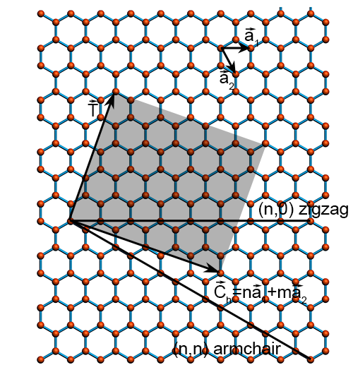Construction of a nanotube from a graphene sheet.
